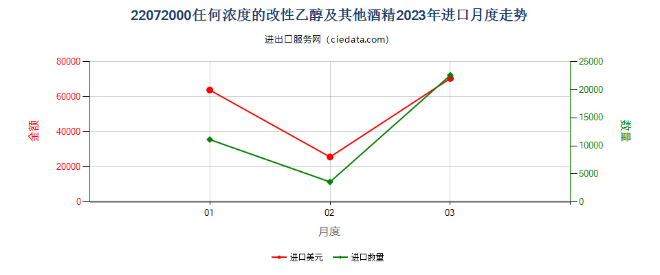 22072000任何浓度的改性乙醇及其他酒精进口2023年月度走势图