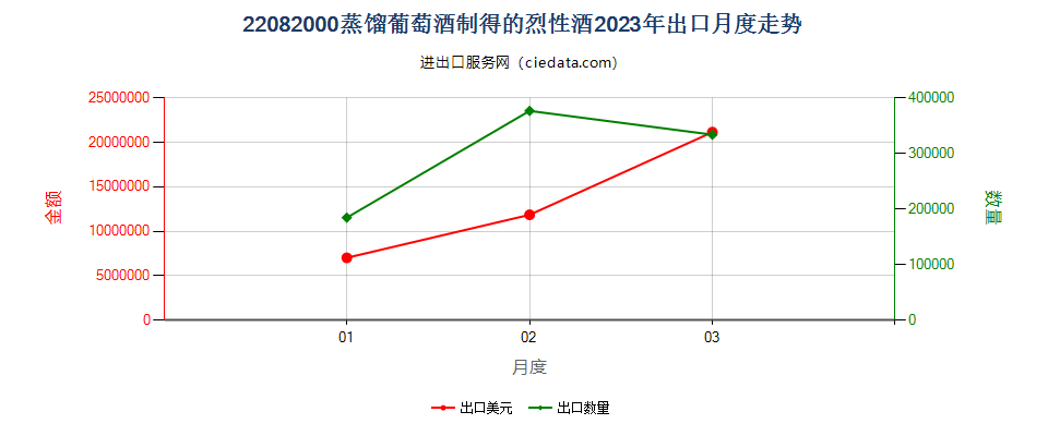 22082000蒸馏葡萄酒制得的烈性酒出口2023年月度走势图