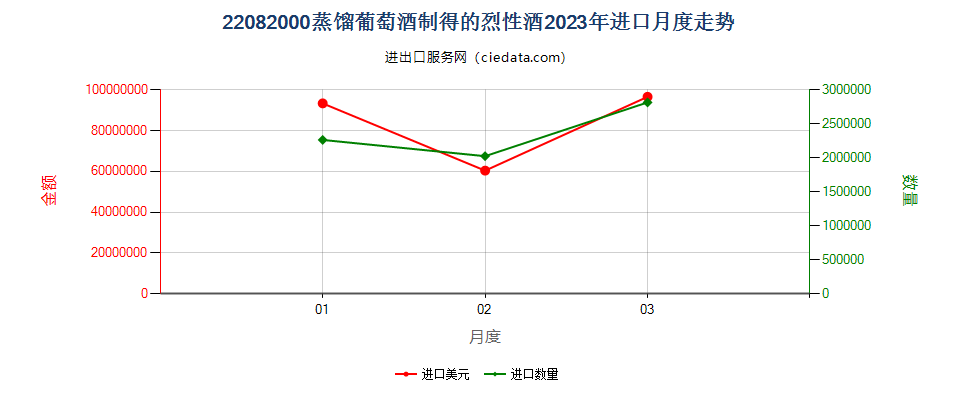 22082000蒸馏葡萄酒制得的烈性酒进口2023年月度走势图