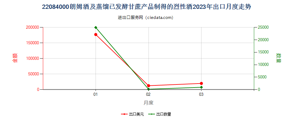 22084000朗姆酒及蒸馏已发酵甘蔗产品制得的烈性酒出口2023年月度走势图