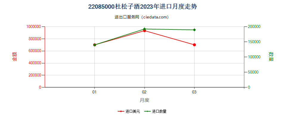 22085000杜松子酒进口2023年月度走势图