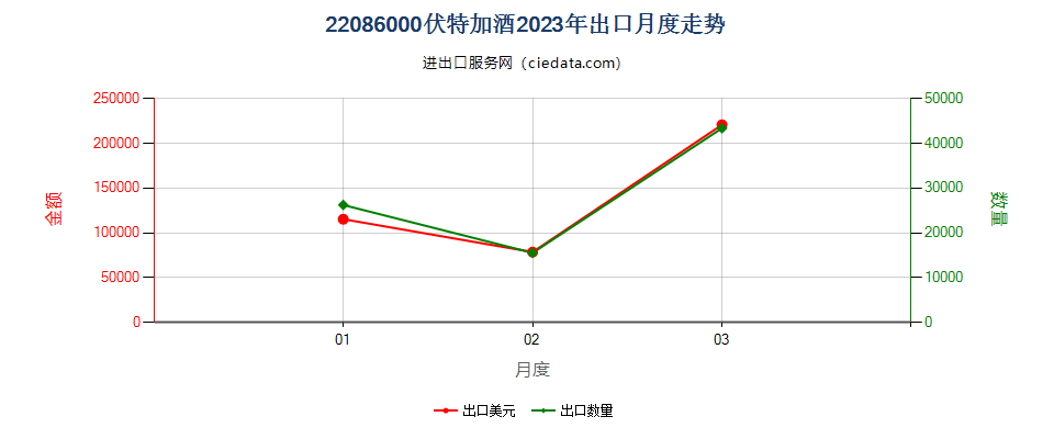 22086000伏特加酒出口2023年月度走势图