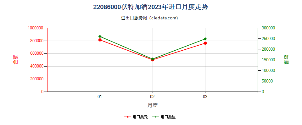 22086000伏特加酒进口2023年月度走势图