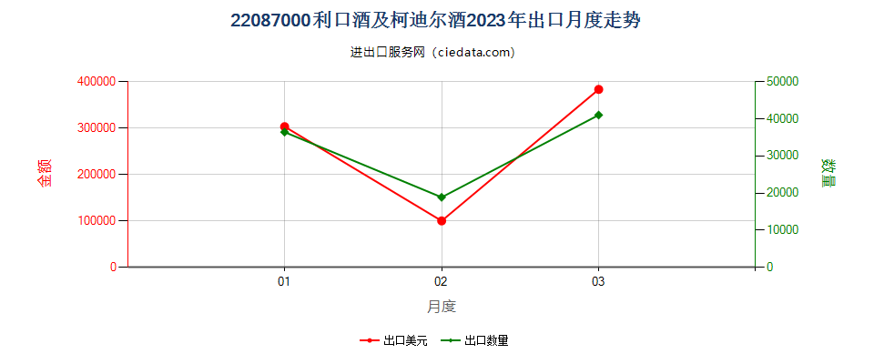 22087000利口酒及柯迪尔酒出口2023年月度走势图