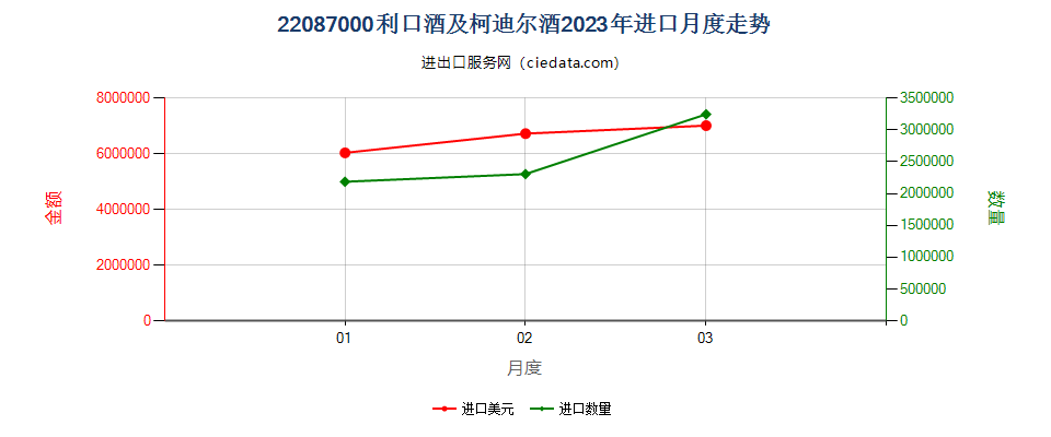 22087000利口酒及柯迪尔酒进口2023年月度走势图