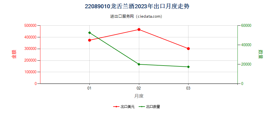 22089010龙舌兰酒出口2023年月度走势图