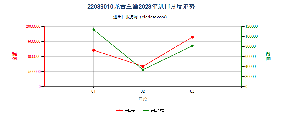 22089010龙舌兰酒进口2023年月度走势图