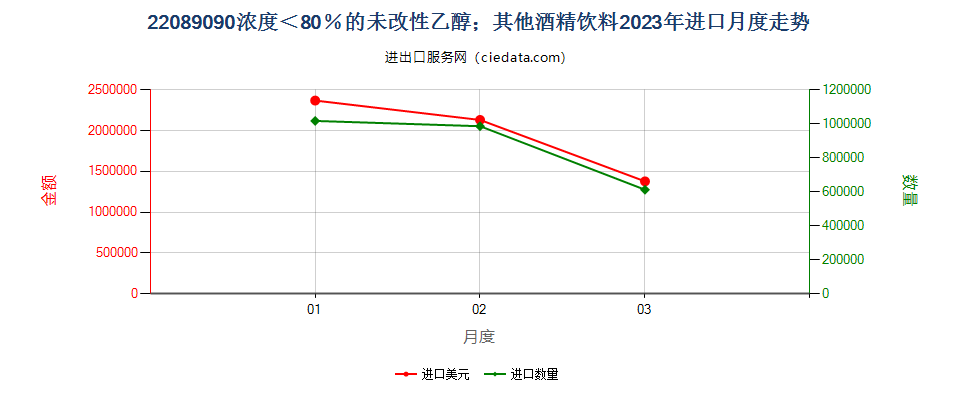 22089090浓度＜80％的未改性乙醇；其他酒精饮料进口2023年月度走势图