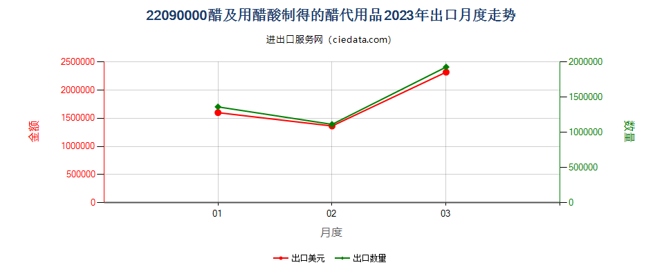 22090000醋及用醋酸制得的醋代用品出口2023年月度走势图