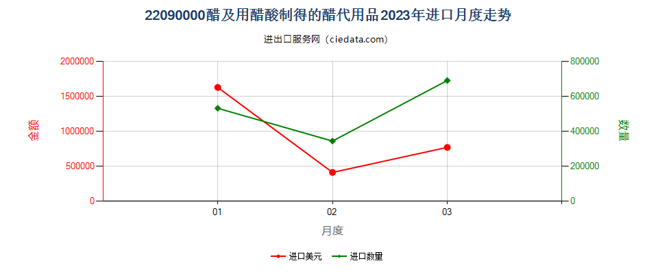 22090000醋及用醋酸制得的醋代用品进口2023年月度走势图