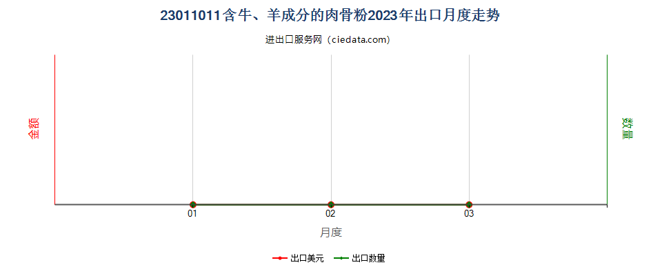 23011011含牛、羊成分的肉骨粉出口2023年月度走势图