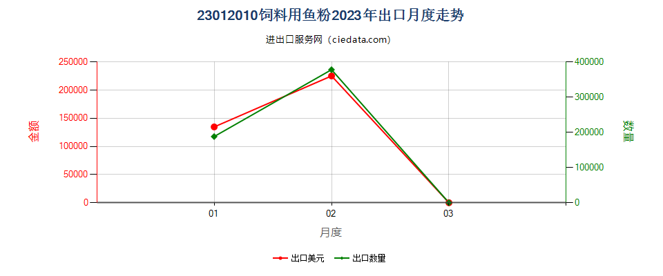 23012010饲料用鱼粉出口2023年月度走势图