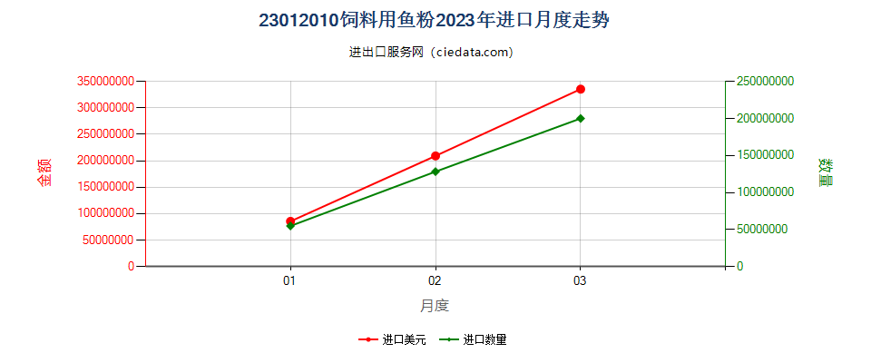 23012010饲料用鱼粉进口2023年月度走势图