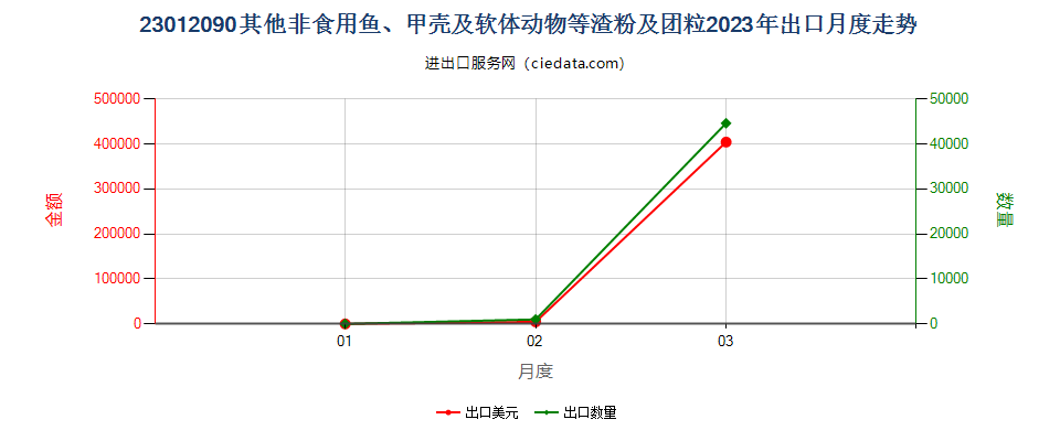 23012090其他非食用鱼、甲壳及软体动物等渣粉及团粒出口2023年月度走势图