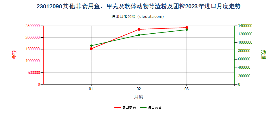 23012090其他非食用鱼、甲壳及软体动物等渣粉及团粒进口2023年月度走势图