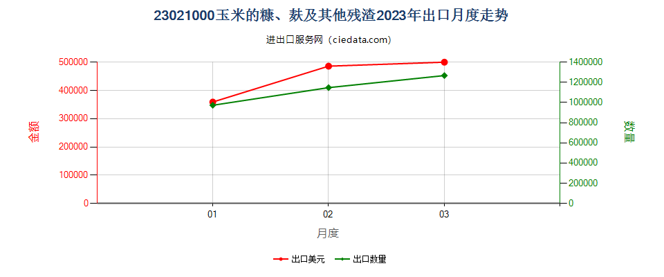 23021000玉米的糠、麸及其他残渣出口2023年月度走势图