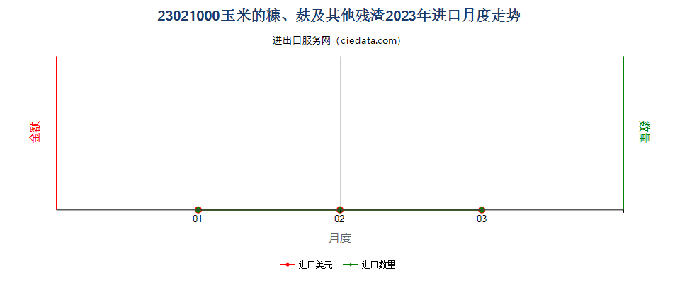 23021000玉米的糠、麸及其他残渣进口2023年月度走势图