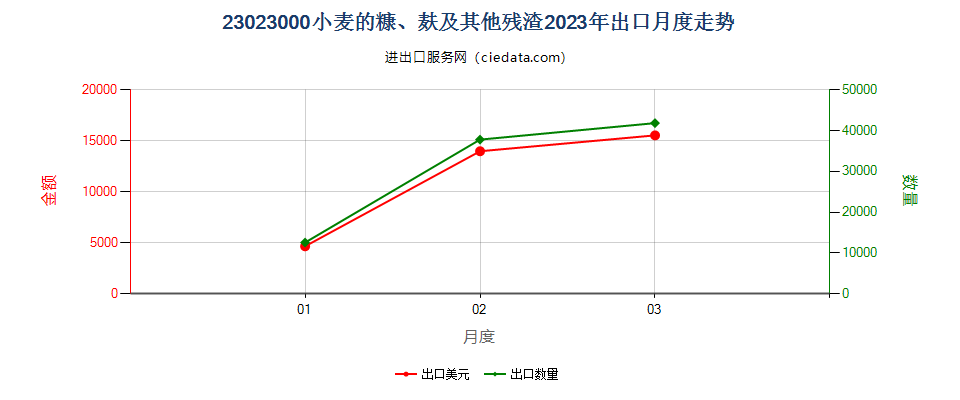 23023000小麦的糠、麸及其他残渣出口2023年月度走势图