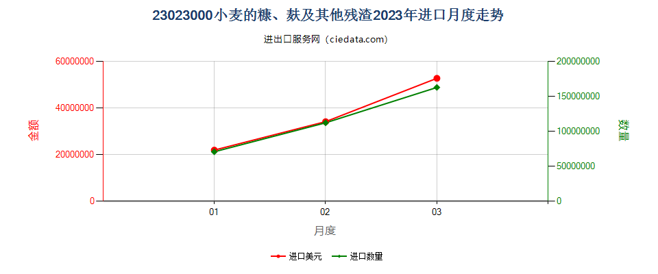 23023000小麦的糠、麸及其他残渣进口2023年月度走势图