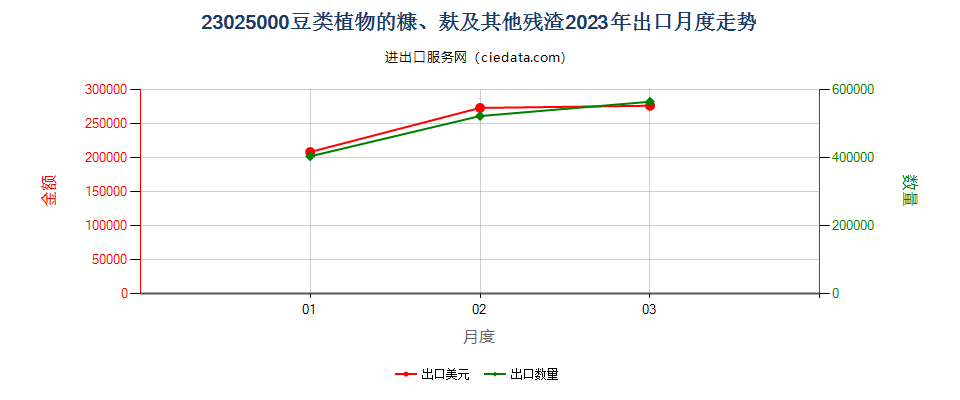 23025000豆类植物的糠、麸及其他残渣出口2023年月度走势图