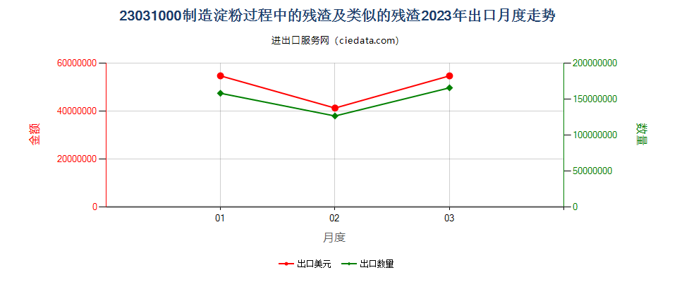 23031000制造淀粉过程中的残渣及类似的残渣出口2023年月度走势图