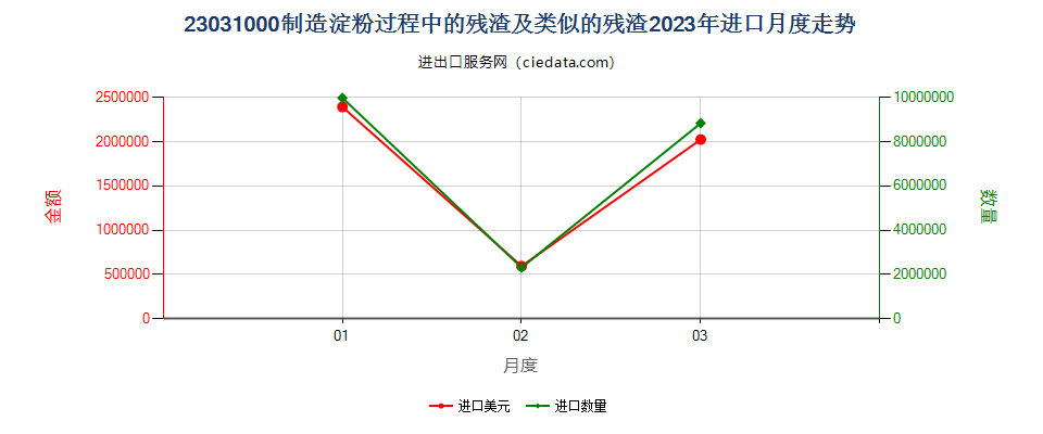 23031000制造淀粉过程中的残渣及类似的残渣进口2023年月度走势图