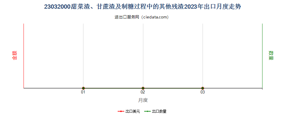 23032000甜菜渣、甘蔗渣及制糖过程中的其他残渣出口2023年月度走势图