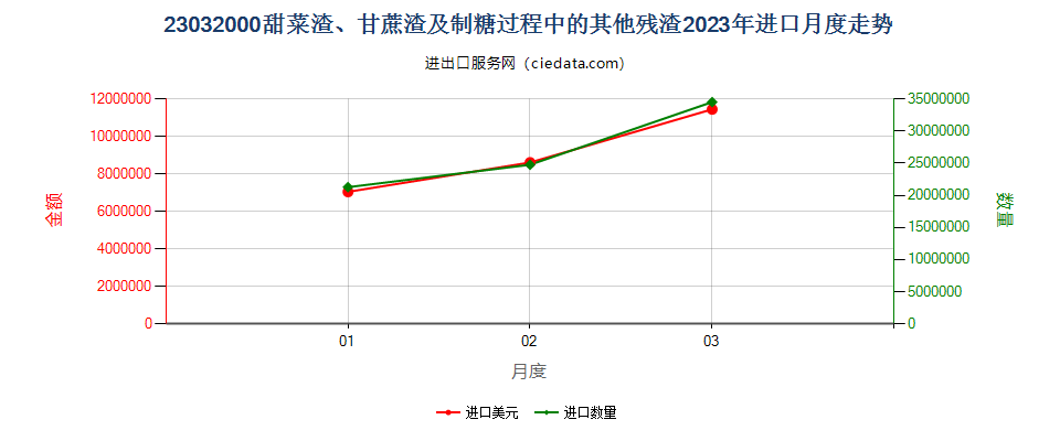 23032000甜菜渣、甘蔗渣及制糖过程中的其他残渣进口2023年月度走势图