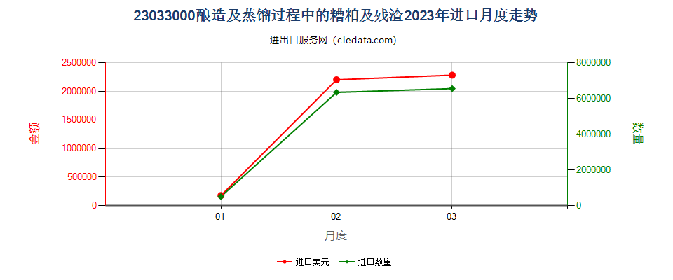 23033000酿造及蒸馏过程中的糟粕及残渣进口2023年月度走势图