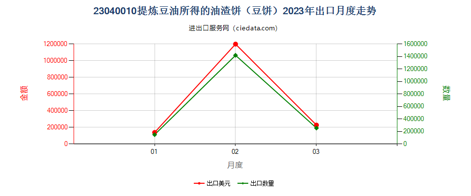 23040010提炼豆油所得的油渣饼（豆饼）出口2023年月度走势图