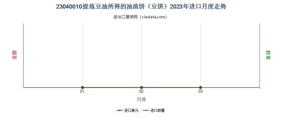 23040010提炼豆油所得的油渣饼（豆饼）进口2023年月度走势图