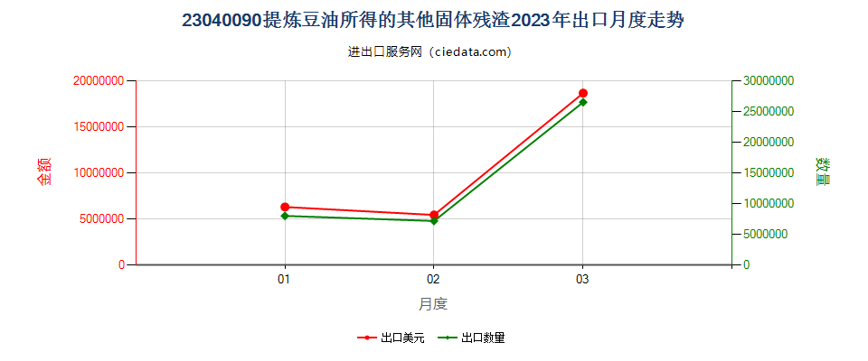 23040090提炼豆油所得的其他固体残渣出口2023年月度走势图