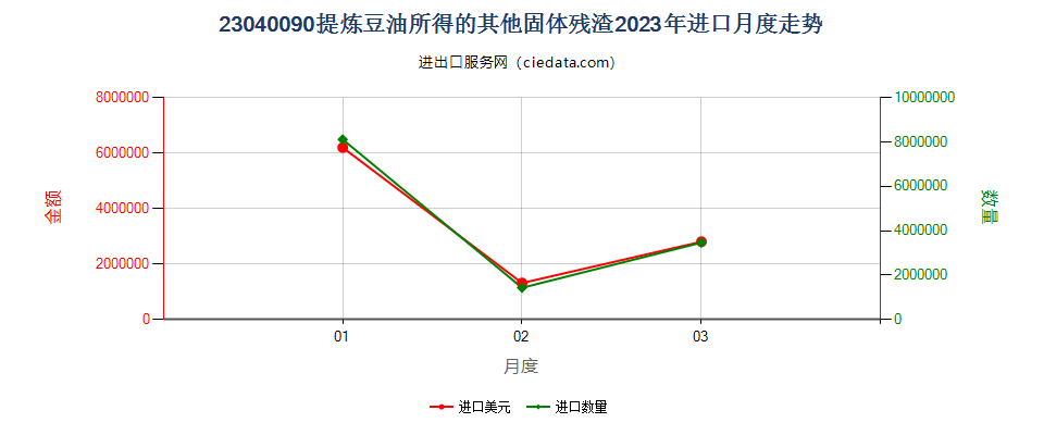 23040090提炼豆油所得的其他固体残渣进口2023年月度走势图