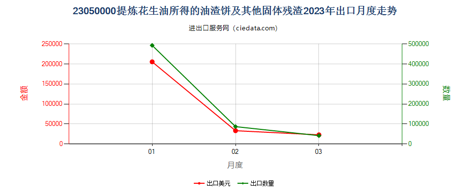 23050000提炼花生油所得的油渣饼及其他固体残渣出口2023年月度走势图