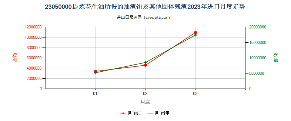 23050000提炼花生油所得的油渣饼及其他固体残渣进口2023年月度走势图