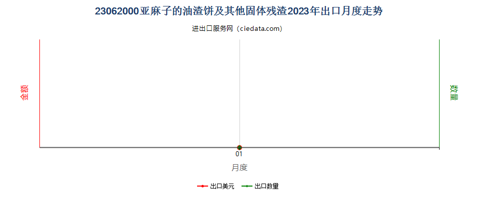 23062000亚麻子的油渣饼及其他固体残渣出口2023年月度走势图