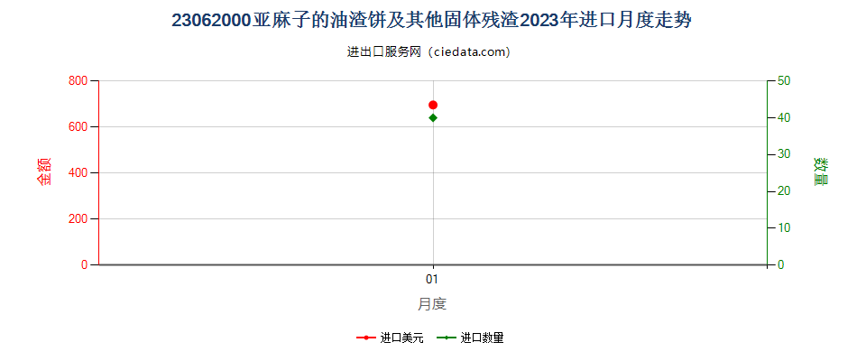 23062000亚麻子的油渣饼及其他固体残渣进口2023年月度走势图