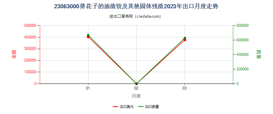 23063000葵花子的油渣饼及其他固体残渣出口2023年月度走势图