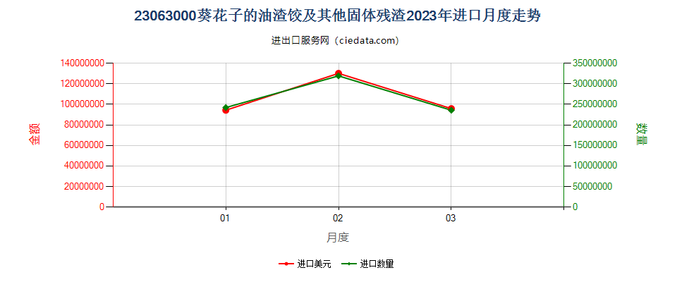 23063000葵花子的油渣饼及其他固体残渣进口2023年月度走势图