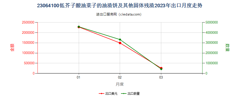 23064100低芥子酸油菜子的油渣饼及其他固体残渣出口2023年月度走势图