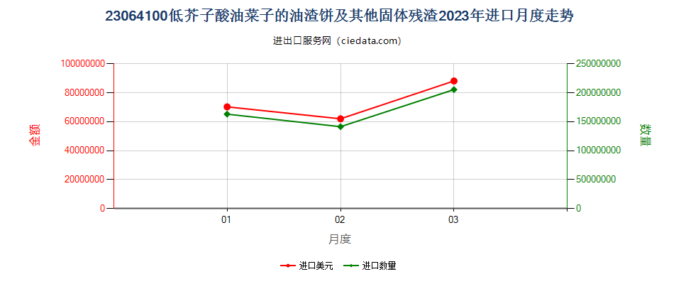 23064100低芥子酸油菜子的油渣饼及其他固体残渣进口2023年月度走势图