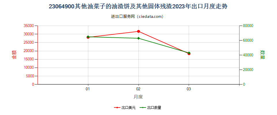 23064900其他油菜子的油渣饼及其他固体残渣出口2023年月度走势图