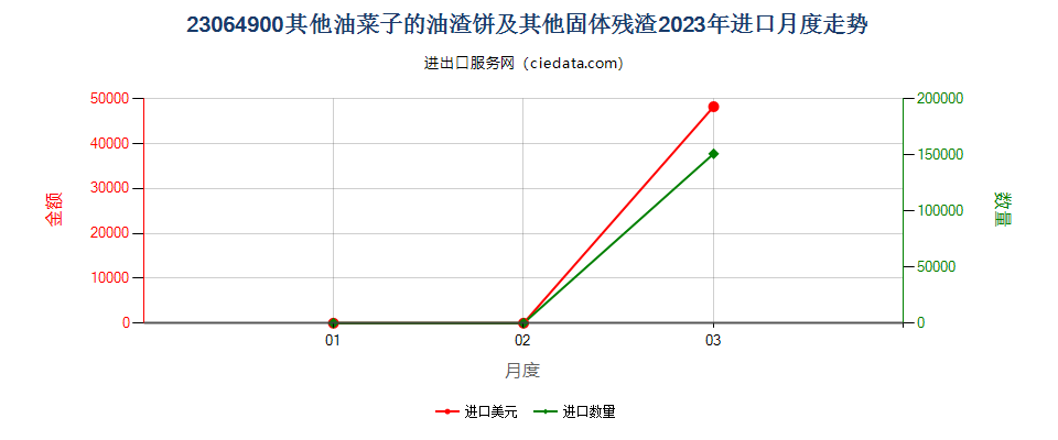 23064900其他油菜子的油渣饼及其他固体残渣进口2023年月度走势图