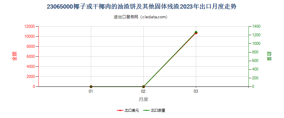 23065000椰子或干椰肉的油渣饼及其他固体残渣出口2023年月度走势图