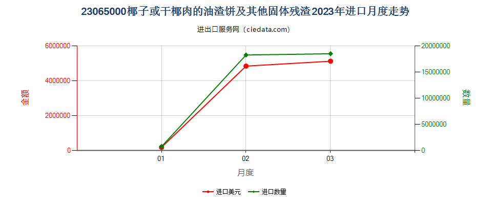 23065000椰子或干椰肉的油渣饼及其他固体残渣进口2023年月度走势图