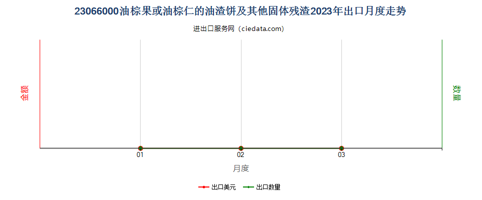 23066000油棕果或油棕仁的油渣饼及其他固体残渣出口2023年月度走势图