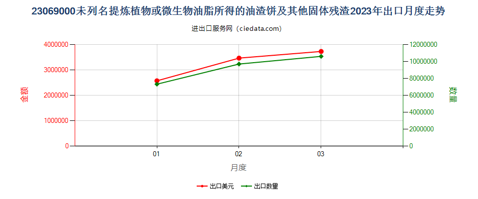 23069000未列名提炼植物或微生物油脂所得的油渣饼及其他固体残渣出口2023年月度走势图