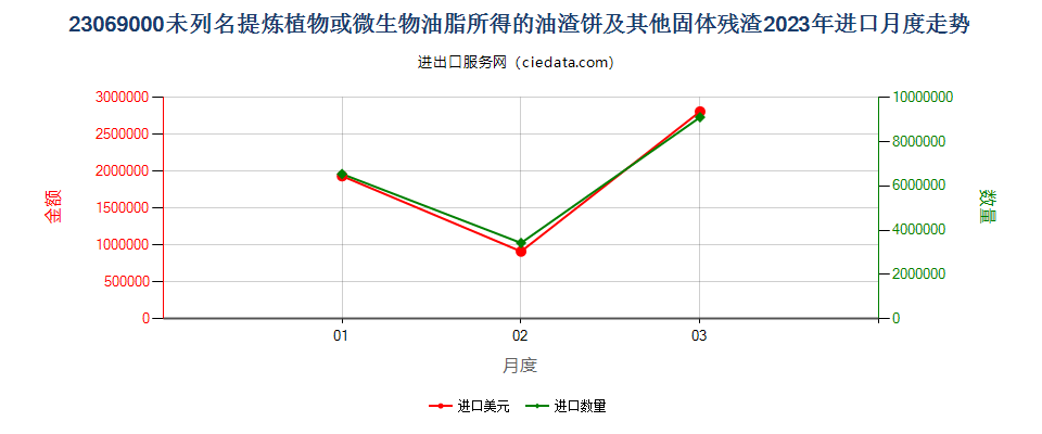 23069000未列名提炼植物或微生物油脂所得的油渣饼及其他固体残渣进口2023年月度走势图