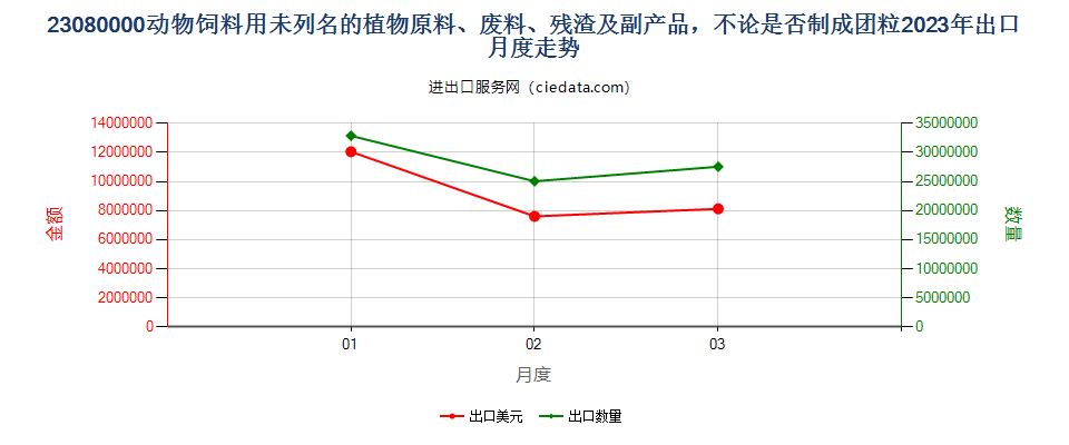 23080000动物饲料用未列名的植物原料、废料、残渣及副产品，不论是否制成团粒出口2023年月度走势图