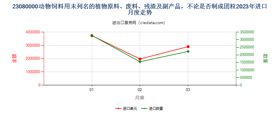 23080000动物饲料用未列名的植物原料、废料、残渣及副产品，不论是否制成团粒进口2023年月度走势图